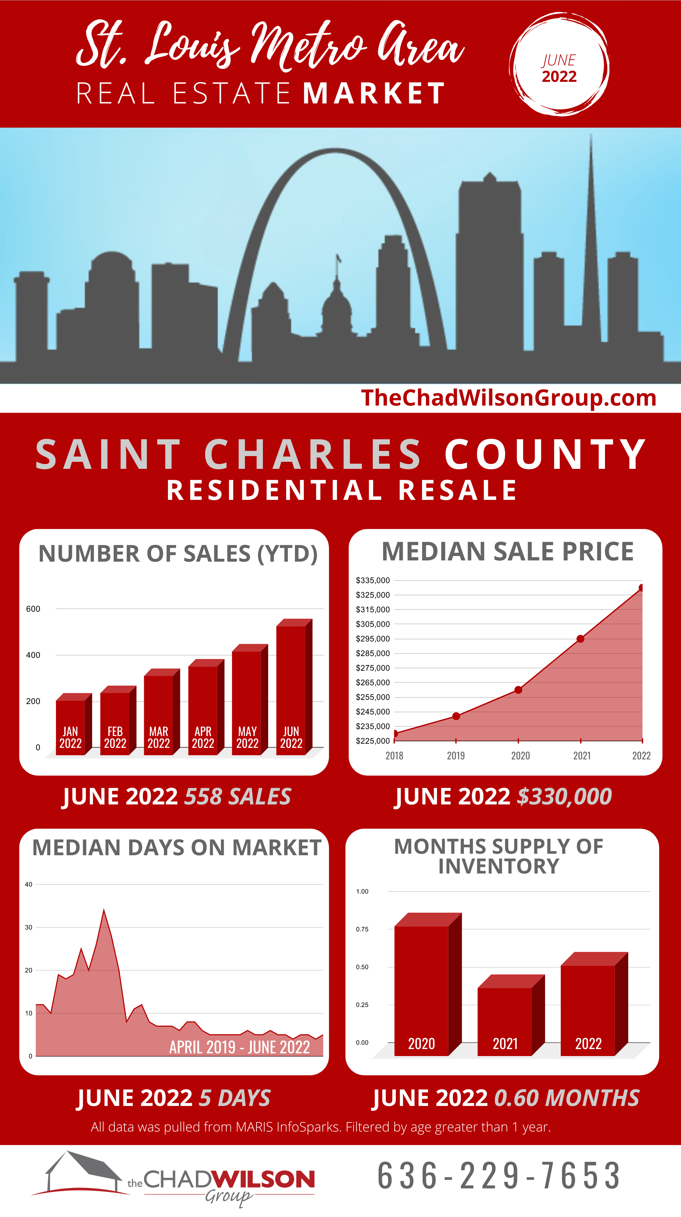 St. Louis Area Real Estate Market June 2022